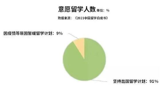 疫情之下我国出国留学人数仍在不断增长，仍有91%意向留学人群坚持出国留学计划。