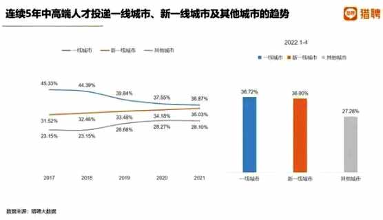 猎聘《2022上半年中高端人才就业趋势报告》