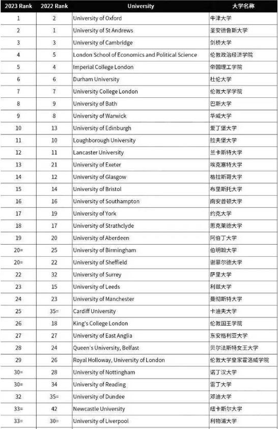 2023TIMES英国大学排名