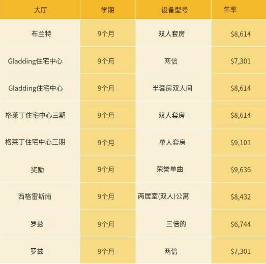 弗吉尼亚联邦大学住宿费用