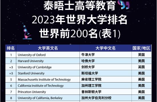 伯克利在2023泰晤士世界大学排名中，位居NO.8。