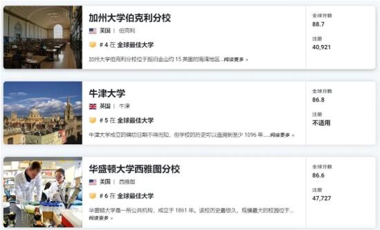 伯克利在2023 U.S.News世界大学排名中，位居NO.4。