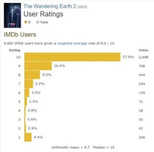 在IMDb上，《流浪地球2》获8.0分好成绩